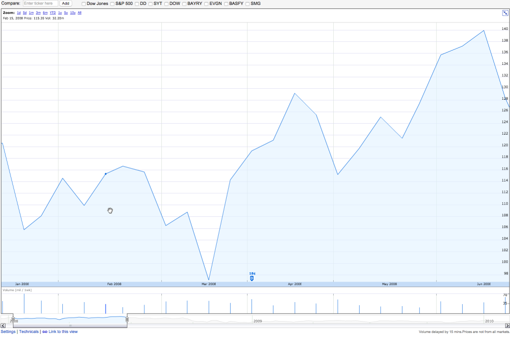 The 6-month stock performance of Monsanto Co. (NYSE: MON) - 01/01/2008 - 06/30/2008