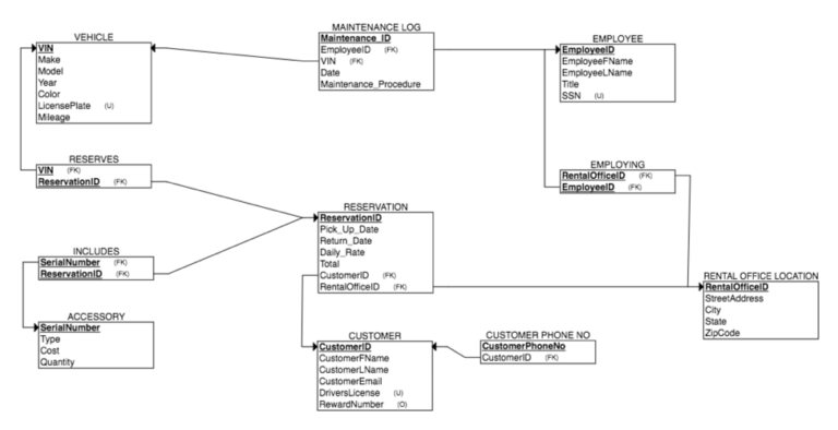 GWMSIST Rental Car Inventory Relational Database System Research | alex ...