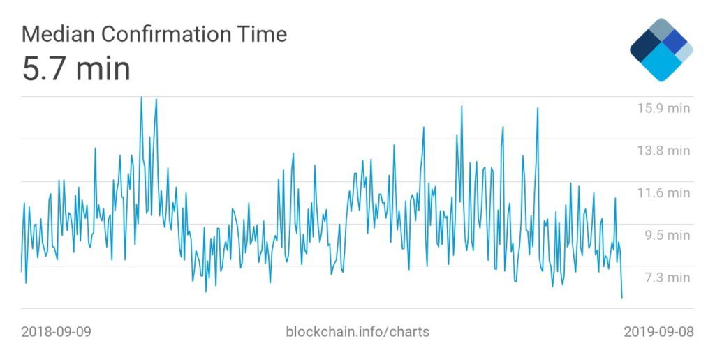 Bitcoin-median-confirmation-time